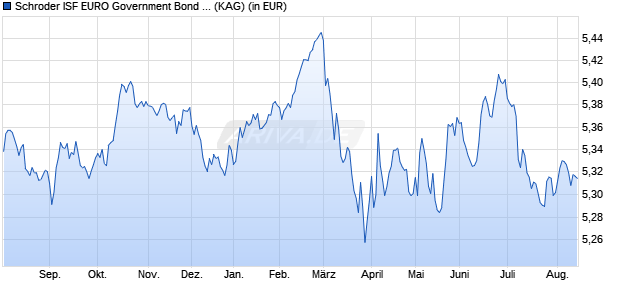 Performance des Schroder ISF EURO Government Bond B Dis (WKN 986230, ISIN LU0063575632)