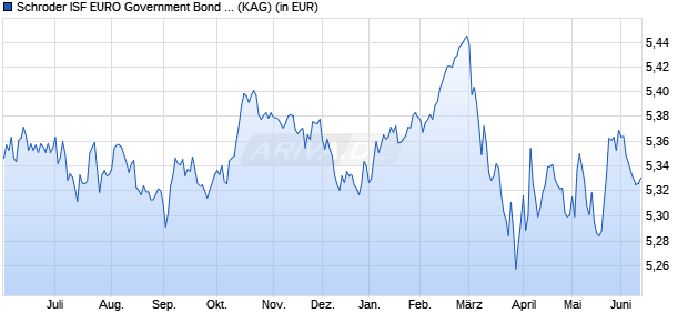 Performance des Schroder ISF EURO Government Bond B Dis (WKN 986230, ISIN LU0063575632)