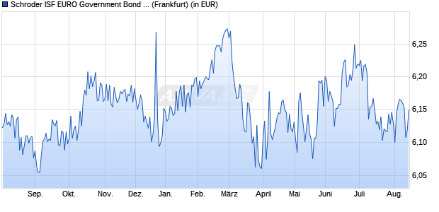 Performance des Schroder ISF EURO Government Bond C Dis (WKN 986231, ISIN LU0062904189)