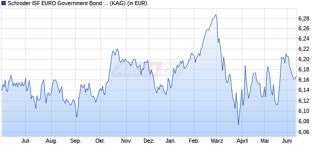 Performance des Schroder ISF EURO Government Bond C Dis (WKN 986231, ISIN LU0062904189)