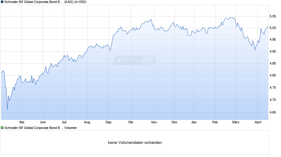Schroder ISF Global Corporate Bond B Dis Chart