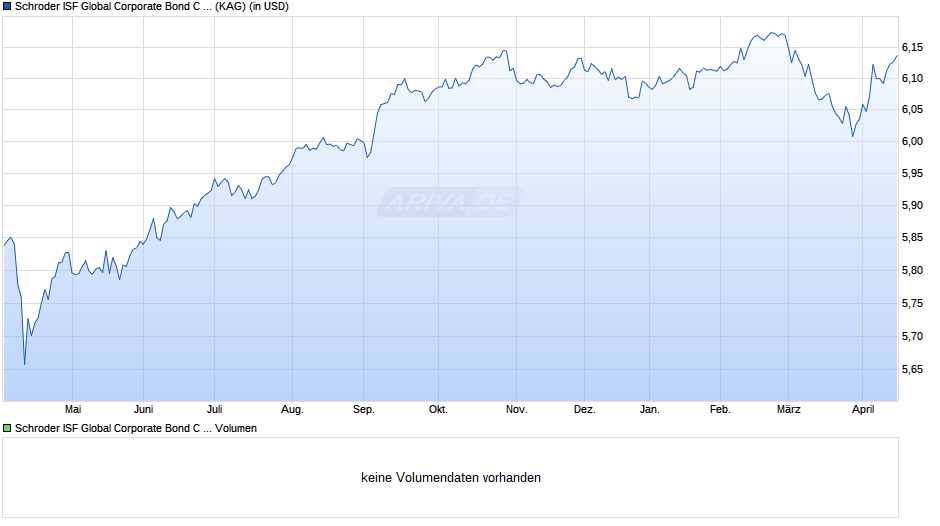 Schroder ISF Global Corporate Bond C Dis Chart