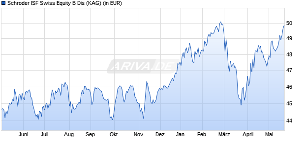 Performance des Schroder ISF Swiss Equity B Dis (WKN 986248, ISIN LU0063575988)