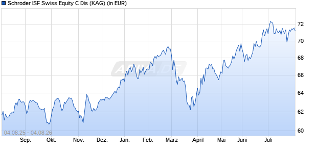 Performance des Schroder ISF Swiss Equity C Dis (WKN 986249, ISIN LU0063576010)