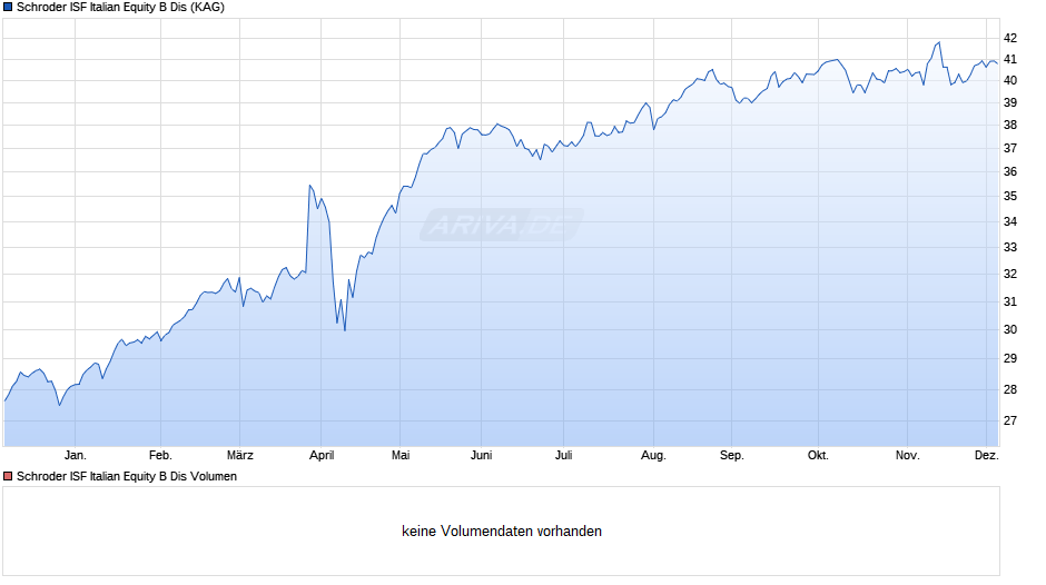 Schroder ISF Italian Equity B Dis Chart