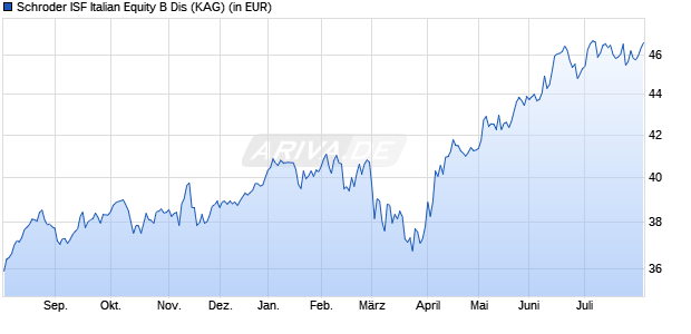 Performance des Schroder ISF Italian Equity B Dis (WKN 986251, ISIN LU0067017284)