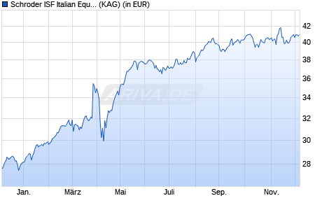 Performance des Schroder ISF Italian Equity B Dis (WKN 986251, ISIN LU0067017284)