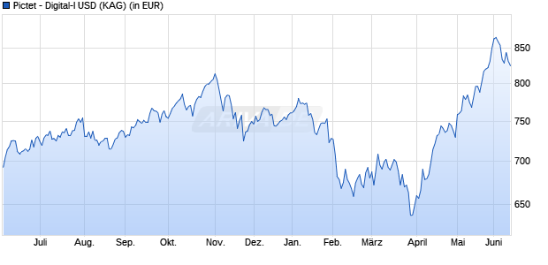 Performance des Pictet - Digital-I USD (WKN 926084, ISIN LU0101689882)