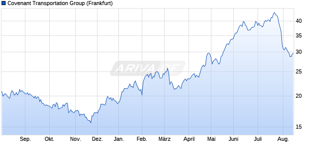 Covenant Transportation Group Aktie Chart