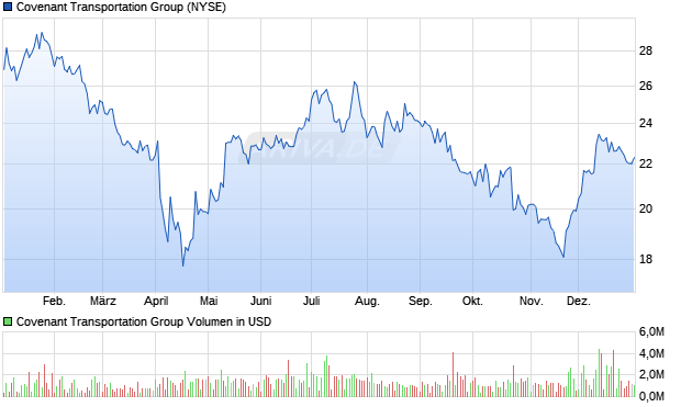 Covenant Transportation Group Aktie Chart