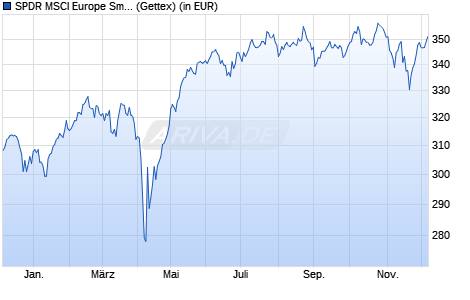 Performance des SPDR MSCI Europe Small Cap UCITS ETF (WKN A1191W, ISIN IE00BKWQ0M75)