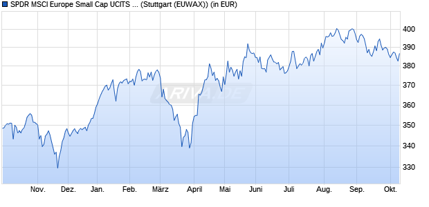 Performance des SPDR MSCI Europe Small Cap UCITS ETF (WKN A1191W, ISIN IE00BKWQ0M75)