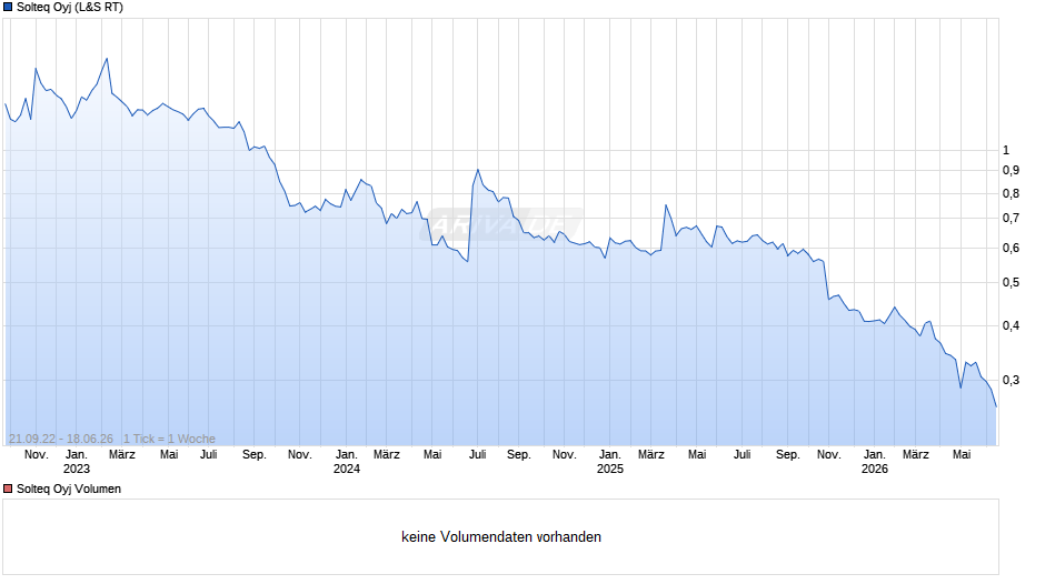 Solteq Chart