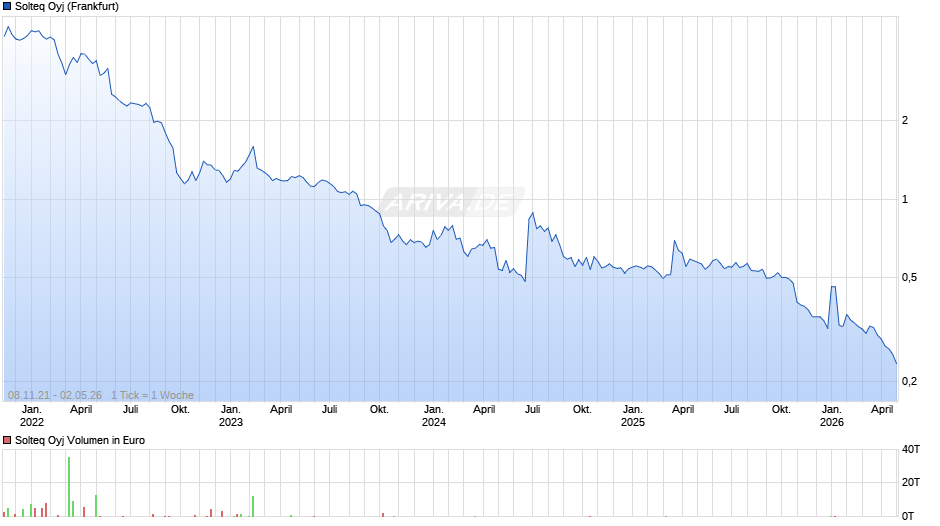 Solteq Chart