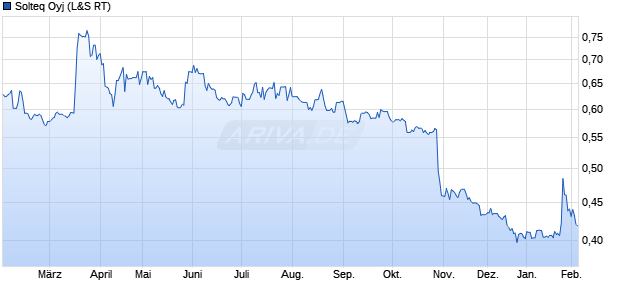 Solteq Aktie Chart