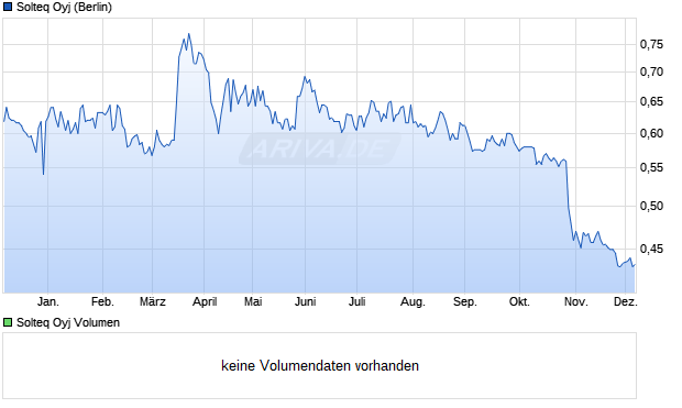 Solteq Aktie Chart