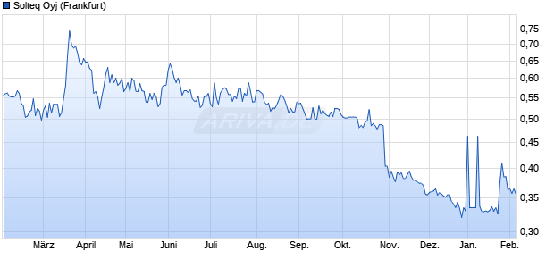 Solteq Aktie Chart