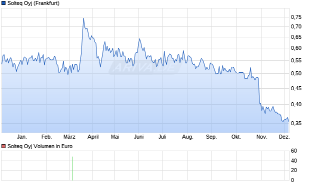 Solteq Aktie Chart