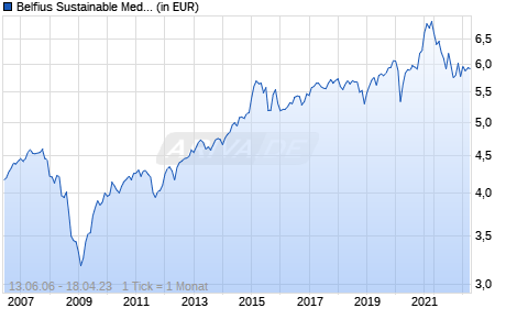 Belfius Sustainable Medium D Chart