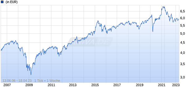 Belfius Sustainable Medium D Chart