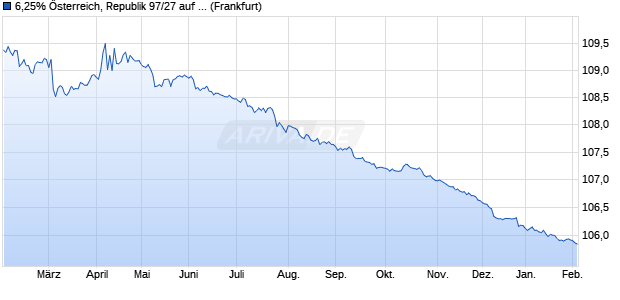 6,25% &Ouml;sterreich, Republik 97/27 auf Festzins (WKN 193811, ISIN AT0000383864) Chart