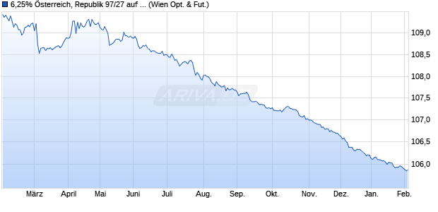 6,25% &Ouml;sterreich, Republik 97/27 auf Festzins (WKN 193811, ISIN AT0000383864) Chart