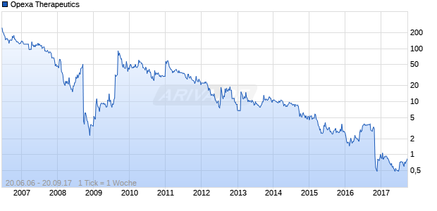 Opexa Therapeutics Chart