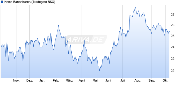 Home Bancshares Aktie Chart