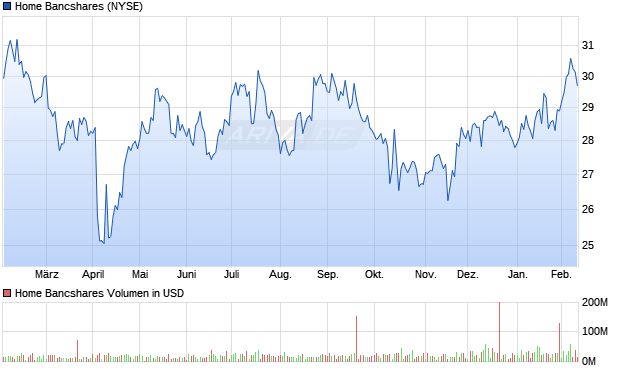 Home Bancshares Aktie Chart
