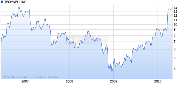 TECHWELL INC Chart