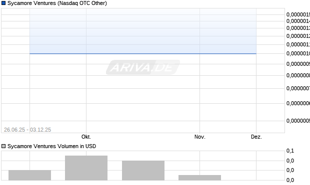 Sycamore Ventures Aktie Chart