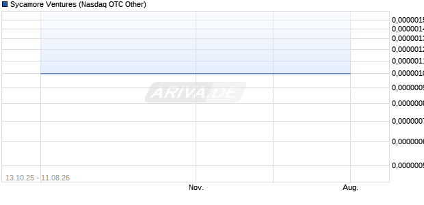 Sycamore Ventures Aktie Chart