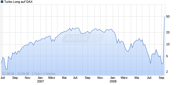 Turbo Long auf DAX [Lang & Schwarz] Chart