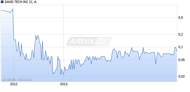 SAND TECH INC CL A Chart