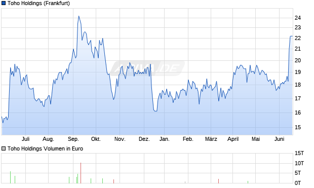 Toho Holdings Aktie Chart