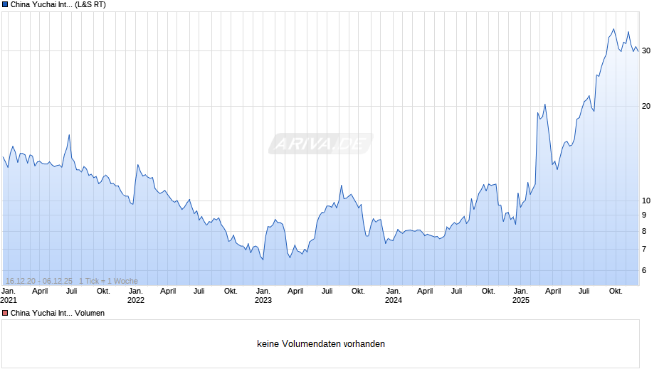 China Yuchai International Chart