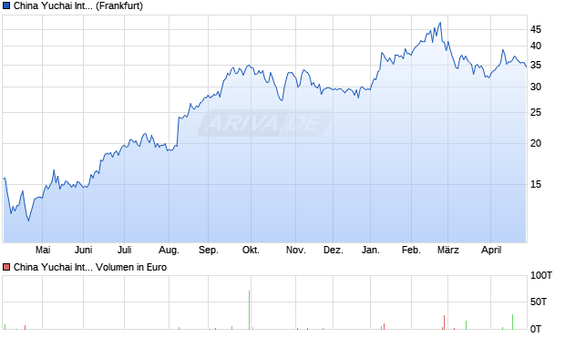 China Yuchai International Aktie Chart