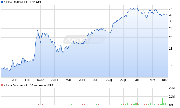 China Yuchai International Aktie Chart