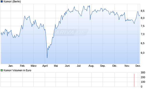 Komori Aktie Chart
