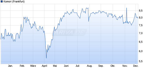 Komori Aktie Chart