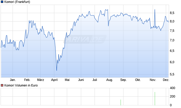 Komori Aktie Chart