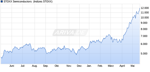 STOXX Semiconductors [SEM] Price EUR Chart