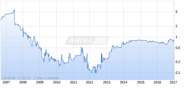 Alliance Semicon Chart