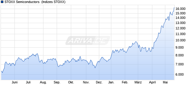 STOXX Semiconductors [SEM] Return EUR Chart