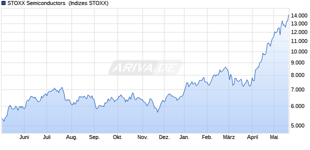 STOXX Semiconductors [SEM] Return USD Chart