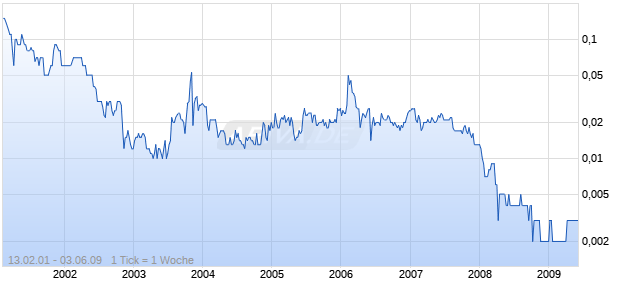 GENESIS BIOMEDICAL LTD. Chart
