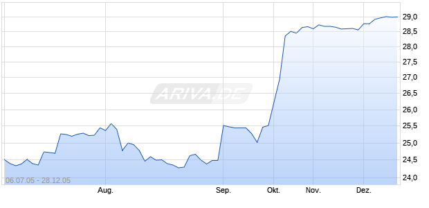 SHOPKO STORES      DL-,01 Chart
