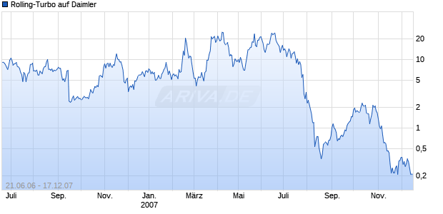 Rolling-Turbo auf Daimler [Goldman Sachs] Chart