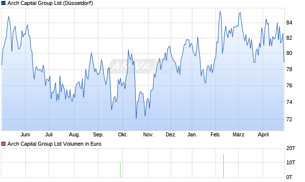 Arch Capital Group Aktie Chart