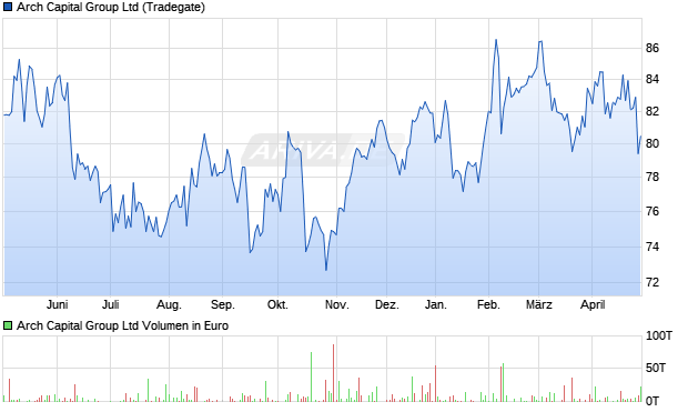 Arch Capital Group Aktie Chart
